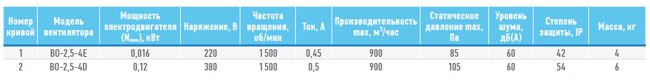 Технические характеристики ВО-2,5 220В